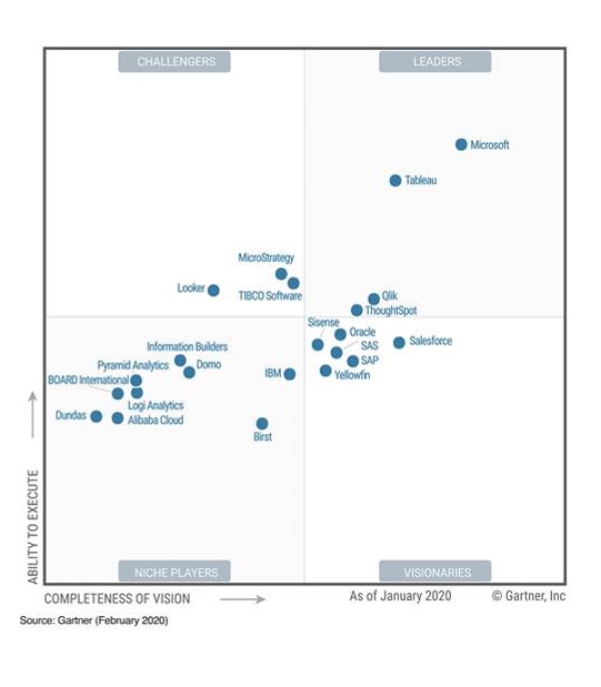 Gartner Analytics Business Intelligence Magic Quadrant Report Inside Info